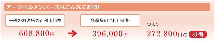 アークベルメンバーズはこんなにお得！/一般のお客様のご利用価格198,720円→会員様のご利用価格129,600円【お得】69,120円