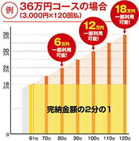 例 36万円コースの場合（3,000円×120回払）