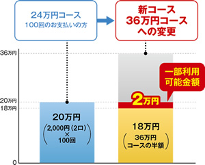 24万円コース（100回お支払の方） ⇒ 新コース36万円コースへの変更