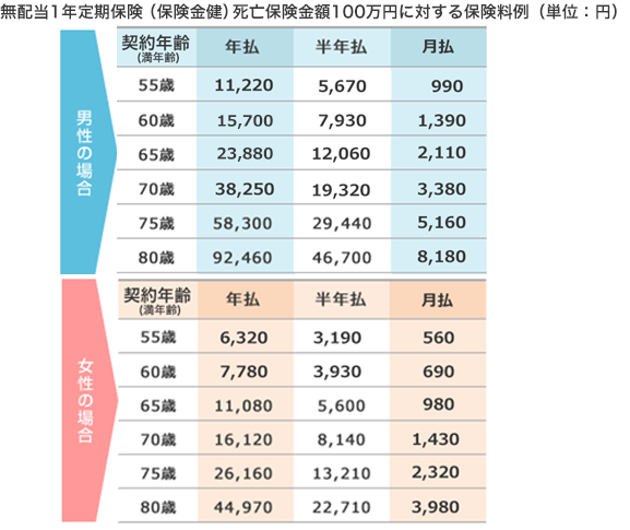 無配当1年定期保険（保険金建）死亡保険金額100万円に対する保険料例