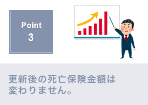 Point3.更新により高齢になっても死亡保険金は変わりません。